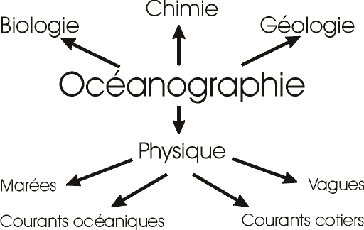 place et structure de l'océanographie physique
